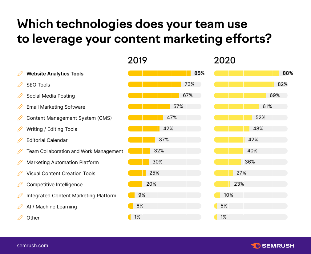 Which Technologies Does Your Team