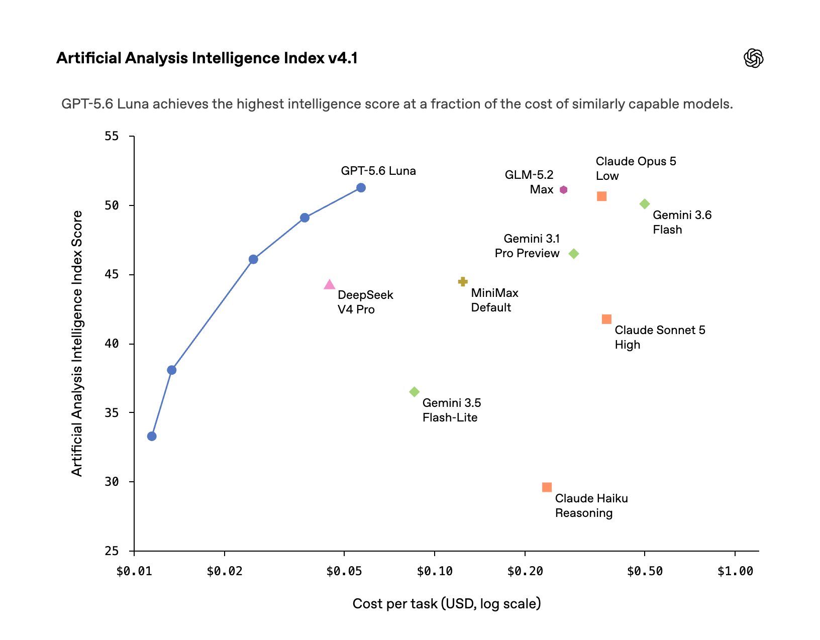 OpenAI giảm giá GPT-5.6 Luna 80%, Terra 20%: ChatGPT, Codex và API được lợi gì? - GenZ Academy-GenZ Academy