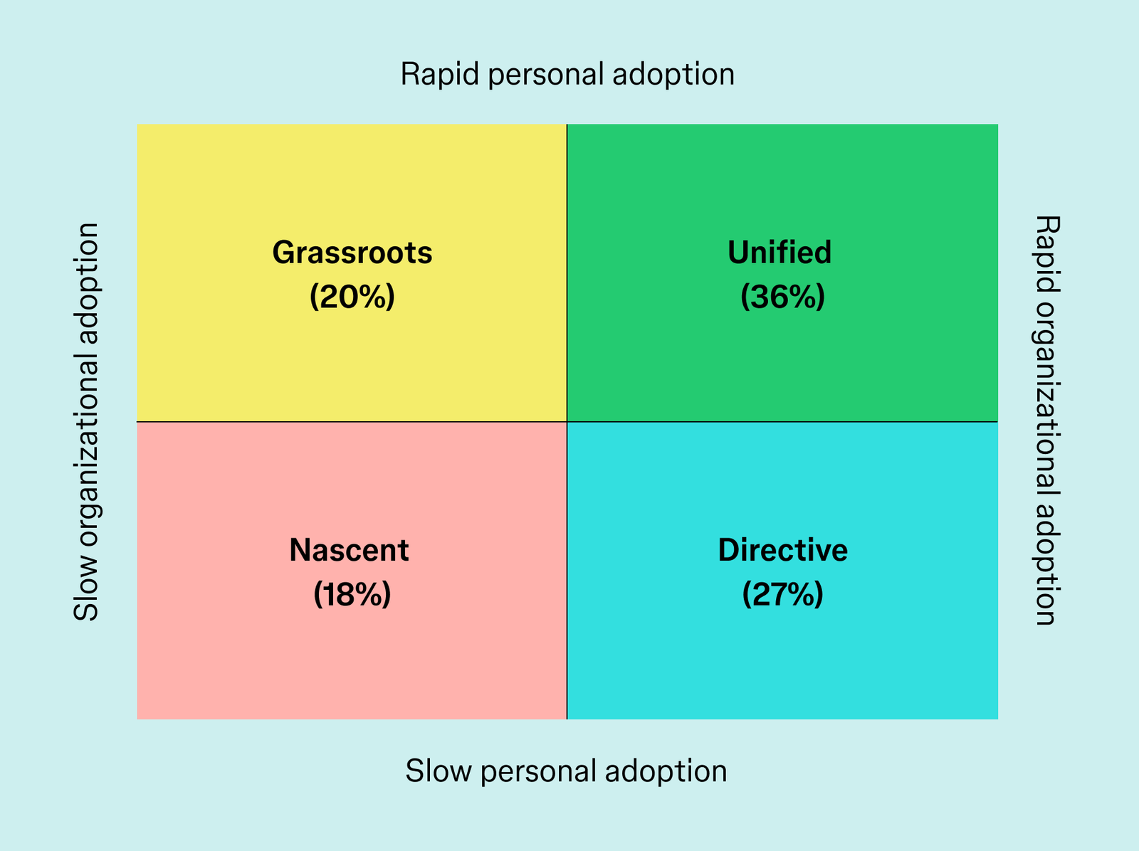 AIGC Cho Đội Thiết Kế 2026: Xây Workflow Human-in-the-loop, Brand Guardrails Và Hệ Thống Kiểm Duyệt 4 Ma trận Figma phân loại các nhóm theo mức độ sử dụng và tác động của AI trong quy trình sản phẩm