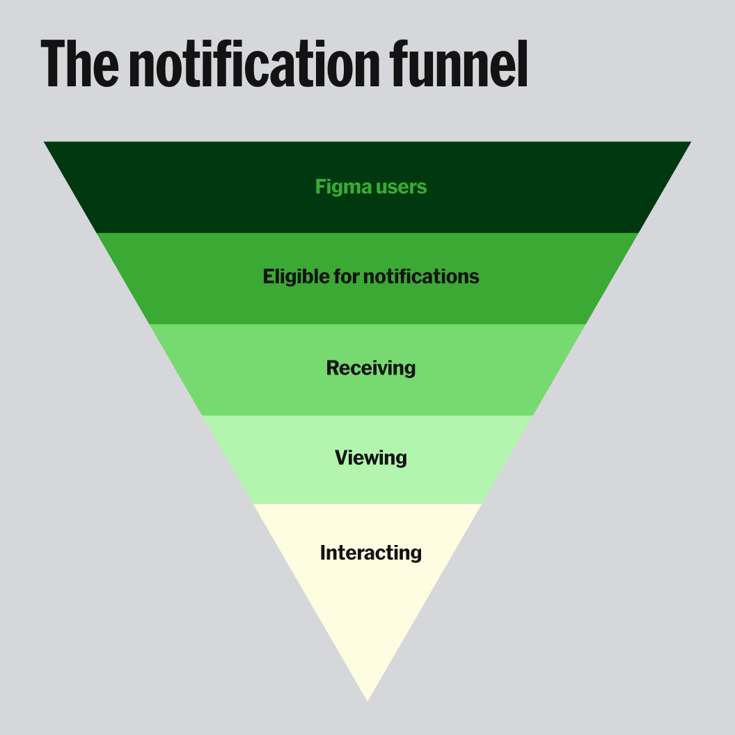 Sơ đồ funnel thông báo sản phẩm với các điểm rơi và bước hành vi người dùng