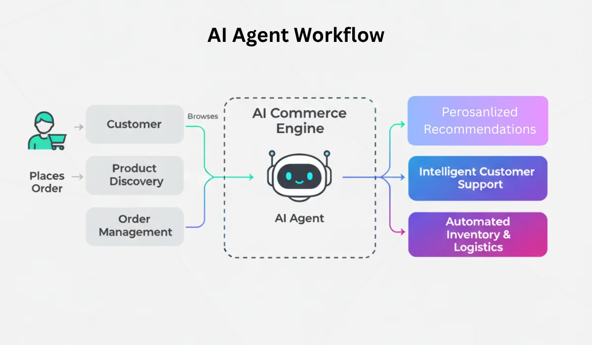 MCP Và AI Agent Cho Creator, Marketing 2026: Kiến Trúc Tool, Phân Quyền, Phê Duyệt Và Workflow Tự Động Hóa An Toàn 1 20260731183559641 ai agent workflow diagram