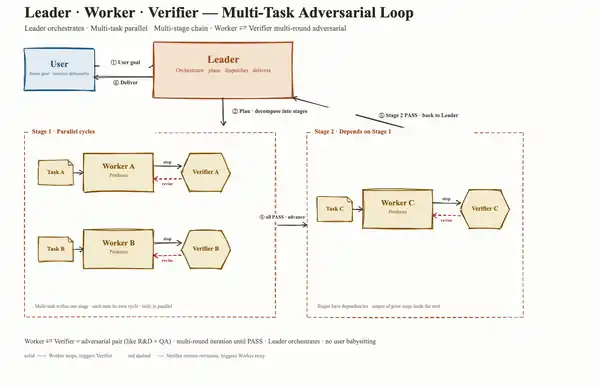 Sơ đồ Leader Worker Verifier trong MiniMax Agent Team