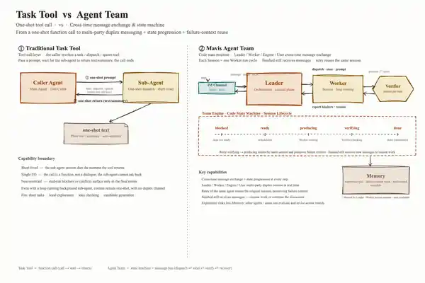 Sơ đồ MiniMax Agent Team Engine so sánh Task Tool và Agent Team có state machine